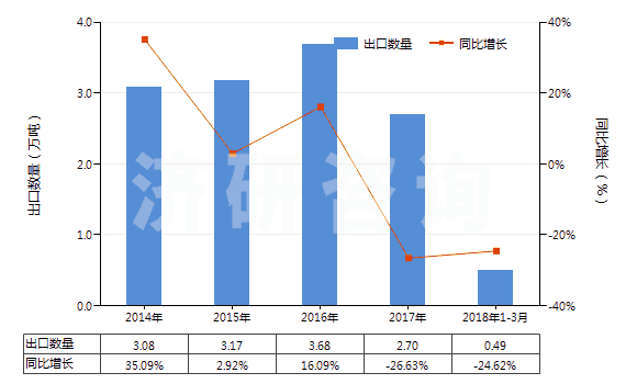 2014-2018年3月中國(guó)初級(jí)形狀的蜜胺樹脂(HS39092000)出口量及增速統(tǒng)計(jì)